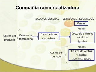 Compañía comercializadora

                          BALANCE GENERAL        ESTADO DE RESULTADOS
                                                          Ventas

                                                           menos

                             Inventario de            Costo de artículos
Costos del   Compra de
                              mercadería                  vendidos
producto     mercadería
                                                           (gasto)

                                                           menos
                                                      Gastos de ventas
                                    Costos del
                                                          y gastos
                                     periodo
                                                       administrativos
 