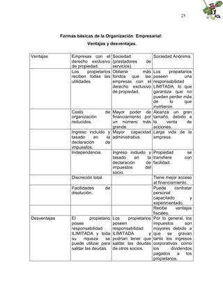 25



              Formas básicas de la Organización Empresarial:
                           Ventajas y desventajas.

Ventajas           Empresas con el         Sociedad               Sociedad Anónima.
                   derecho exclusivo       (prestadores   de
                   de propiedad.           servicios)
                   Los      propietarios   Obtiene       más      Los       propietarios
                   reciben todas las       fondos que las         poseen            una
                   utilidades.             empresas con el        responsabilidad
                                           derecho exclusivo      LIMITADA, lo que
                                           de propiedad.          garantiza que no
                                                                  pueden perder más
                                                                  de        lo      que
                                                                  invirtieron.
                   Costo             de Mayor poder de            Alcanza un gran
                   organización          financiamiento por       tamaño, debido a
                   reducidos.            un número más            la      venta       de
                                         grande.                  acciones.
                   Ingreso incluido y Mayor capacidad             Larga vida de la
                   tasado     en      la administrativa.          empresa.
                   declaración       de
                   impuestos.
                   Independencia.        Ingreso incluido y       Propiedad         se
                                         tasado     en    la      transfiere       con
                                         declaración     de       facilidad.
                                         impuestos       del
                                         socio.
                   Discreción total.                              Tiene mejor acceso
                                                                  al financiamiento.
                   Facilidades       de                           Puede       contratar
                   disolución.                                    personal
                                                                  capacitado          y
                                                                  experimentado.
                                                                  Recibe       ventajas
                                                                  fiscales.
Desventajas        El        propietario   Los     propietarios   Por lo general, los
                   posee                   poseen                 impuestos        son
                   responsabilidad         responsabilidad        mayores debido a
                   ILIMITADA y toda        ILIMITADA          y   que se gravan
                   su    riqueza     se    podrían tener que      tanto los ingresos
                   puede utilizar para     saldar las deudas      corporativos como
                   saldar las deudas.      de otros socios.       los       dividendos
                                                                  pagados       a   los
                                                                  propietarios.
 