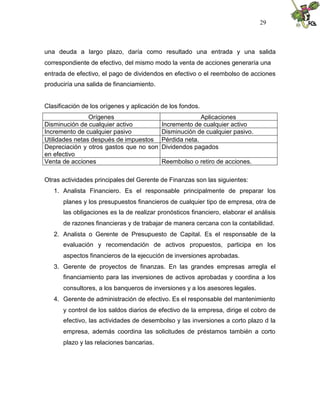 29



una deuda a largo plazo, daría como resultado una entrada y una salida
correspondiente de efectivo, del mismo modo la venta de acciones generaría una
entrada de efectivo, el pago de dividendos en efectivo o el reembolso de acciones
produciría una salida de financiamiento.


Clasificación de los orígenes y aplicación de los fondos.
                Orígenes                                 Aplicaciones
Disminución de cualquier activo            Incremento de cualquier activo
Incremento de cualquier pasivo             Disminución de cualquier pasivo.
Utilidades netas después de impuestos      Pérdida neta.
Depreciación y otros gastos que no son     Dividendos pagados
en efectivo
Venta de acciones                          Reembolso o retiro de acciones.

Otras actividades principales del Gerente de Finanzas son las siguientes:
   1. Analista Financiero. Es el responsable principalmente de preparar los
      planes y los presupuestos financieros de cualquier tipo de empresa, otra de
      las obligaciones es la de realizar pronósticos financiero, elaborar el análisis
      de razones financieras y de trabajar de manera cercana con la contabilidad.
   2. Analista o Gerente de Presupuesto de Capital. Es el responsable de la
      evaluación y recomendación de activos propuestos, participa en los
      aspectos financieros de la ejecución de inversiones aprobadas.
   3. Gerente de proyectos de finanzas. En las grandes empresas arregla el
      financiamiento para las inversiones de activos aprobadas y coordina a los
      consultores, a los banqueros de inversiones y a los asesores legales.
   4. Gerente de administración de efectivo. Es el responsable del mantenimiento
      y control de los saldos diarios de efectivo de la empresa, dirige el cobro de
      efectivo, las actividades de desembolso y las inversiones a corto plazo d la
      empresa, además coordina las solicitudes de préstamos también a corto
      plazo y las relaciones bancarias.
 