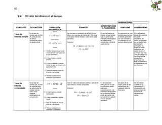 50


     2.2.   El valor del dinero en el tiempo.

                                                                                                                                                          OBSERVACIONES

                                                                                                                                 INTERPRETACIÓ
 CONCEPTO        DEFINICIÓN                     EXPRESIÓN                                       EJEMPLO                           N FINANCIERA               VENTAJAS             DESVENTAJAS
                                                MATEMÁTICA
                                                       Interés:
                 Es la tasa de                                                 Se concede un préstamo de $5,000 a dos            El uso de la tasa de     Su aplicación es muy    En la actualidad,
Tasa de
interés simple
                 interés que, al final
                 de cada periodo,
                                                  I  
                                                     VP i t                    años, con una tasa de interés de 15% anual.
                                                                               Calcular el monto simple o valor futuro a los
                                                                                                                                 interés simple implica
                                                                                                                                 que el capital y los
                                                                                                                                                          sencilla para conocer
                                                                                                                                                          el interés generado
                                                                                                                                                                                  debido a la pérdida
                                                                                                                                                                                  del poder
                 se aplica                                                     dos años.                                         intereses devengados     por una inversión o     adquisitivo del
                                                    Valor futuro:
                 únicamente sobre                                                                                                se mantendrían           un préstamo en un       dinero, es factibles
                 el capital inicial.                                           Solución:                                         constantes al final de   periodo determinado.    que el capital más
                                                VF  (1  )
                                                    VP   it                                                                      cada periodo.                                    los intereses
                                                                                       VF 5,000 (1  0.15) ( 2))
                                                                                                     (                                                                            generados no
                                                       Donde:                                                                                                                     tengan el poder
                                                                                                VF 6,500                                                                         adquisitivo del
                                         I = Interés, lo que se gana por                                                                                                          capital inicial, lo
                                             una inversión o el pago por                                                                                                          que hace que esta
                                             el uso del dinero.                                                                                                                   clase de interés no
                                                                                                                                                                                  se utilicen en las
                                         VF = Valor futuro o monto                                                                                                                operaciones
                                            simple.                                                                                                                               financieras, es
                                                                                                                                                                                  decir no considera
                                         VP = Valor presente o capital                                                                                                            la capitalización de
                                            inicial, lo que se invierte o lo                                                                                                      los intereses.
                                            que se presta.

                                         i = Tasa de interés al que se
                                             invierte o se presta.

                                         t = Tiempo o plazo de la
                                             inversión o préstamo.


Tasa de          Es la tasa de
                 interés que, al final      VF  1 VP        
                                                              i
                                                                 n             Con los datos del ejemplo anterior, calcular el
                                                                               valor futuro o monto compuesto.
                                                                                                                                 Es la operación
                                                                                                                                 financiera en la cual
                                                                                                                                                          Se aplica en la
                                                                                                                                                          mayor parte de las
                                                                                                                                                                                  Se debe tener
                                                                                                                                                                                  cuidado en la
interés          de cada periodo,                                                                                                los intereses ganan      operaciones de          interpretación y
compuesto        se aplica tanto al                 Donde:                     Solución:                                         intereses                cualquier sistema       comparación de
                 capital anterior                                                                                                (capitalización). Los    financiero.             tasas cuando los
                                                                                           VF  , 000  . 15
                 como a los            VF = Valor futuro o monto                                                   2             intereses devengados                             periodos de
                 interese
                                                                                               5      1 0                        en un periodo forman                             capitalización
                                          compuesto.
                 devengados en                                                               VF $6,612. 5                       parte del capital (se                            varían.
                 ese periodo.          VP= Valor presente o capital                                                              convierten en capital)
                                          inicial                                                                                para el periodo
                                                                                                                                 siguiente.
                                         i = Tasa de interés al que se
                                             invierte o se presta.

                                         n = Tiempo o plazo de la
                                             inversión o préstamo.
 