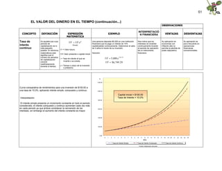 51

           EL VALOR DEL DINERO EN EL TIEMPO (continuación...)
                                                                                                                                                                                         OBSERVACIONES

                                                                                                                                                  INTERPRETACIÓ
  CONCEPTO           DEFINICIÓN                    EXPRESIÓN                                         EJEMPLO                                       N FINANCIERA                               VENTAJAS                     DESVENTAJAS
                                                   MATEMÁTICA

Tasa de             Es aquella que cuyo
                                                     VF  ein
                                                         VP                       Una persona deposita $5,000 en una institución                 Nos indica que los                      Su aplicación en                  Su aplicación es
                    periodo de                                                    financiera que le paga un interés de 15%                       intereses se revierten                  economías con                     poco frecuente en
interés             capitalización es lo                  Donde:                  capitalizables continuamente. Determinar al cabo               continuamente durante                   inflación alta no                 operaciones
continuo            más pequeño                                                   de 2 años el monto de su inversión.                            el periodo de operación                 permite la pérdida de             financieras
                    posible. En términos   VF = Valor futuro.                                                                                    de un instrumento                       poder adquisitivo.                convencionales.
                    matemáticos esto                                              Solución:                                                      financiero.
                                           VP= Valor presente o capital inicial
                    significa que el
                                                                                                                        2
                    número de periodos
                                                                                                 VF  ,000 e
                                                                                                                          0.15
                    de capitalización
                                           i = Tasa de interés al que se                             5
                                               invierte o se presta.
                    crecerá                                                                      VF $6, 749. 29
                    indefinidamente
                    durante el tiempo.     n = Tiempo o plazo de la inversión
                                               o préstamo.




                                                                                          $

                                                                                       1200.00



Curva comparativa de rendimientos para una inversión de $100.00 a
una tasa de 10.0%, aplicando interés simple, compuesto y continuo.                     1000.00

                                                                                                                    Capital inicial = $100.00
Interpretación:                                                                                                     Tasa de Interés = 10.0%
                                                                                        800.00

 El interés simple presenta un incremento constante en todo el periodo
considerado; el interés compuesto y continuo aumentan cada vez más
en cada periodo ya que ambos consideran la reinversión de los                           600.00
intereses, sin embargo el aumento del interés constante es mayor.

                                                                                        400.00




                                                                                        200.00




                                                                                          0.00
                                                                                                 0   1   2     3    4      5     6   7   8   9   10     11    12    13   14   15   16   17   18   19   20   21   22   23   24   25
                                                                                                                                                             Años

                                                                                                             Tasa de Interés Simple              Tasa de Interés Compuesto                    Tasa de Interés Continuo
                                                                                                                                                      Fuente: Elaboración del autor
 