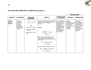52



EL VALOR DEL DINERO EN EL TIEMPO (continuación...)


                                                                                                                                                         OBSERVACIONES
                                                                                                                    INTERPRETACIÓ
 CONCEPTO   DEFINICIÓN                 EXPRESIÓN                                  EJEMPLO                            N FINANCIERA                 VENTAJAS              DESVENTAJAS
                                       MATEMÁTICA

Tasa de     Es la tasa de
                                      VF                       Calcular la tasa de interés efectiva del ejemplo   Como su definición lo      Todas las                En la práctica,
interés     interés que             i   100
                                          1                     de tasa de interés compuesto, al cabo de los       dice, la tasa de interés   operaciones              muchas veces la
efectiva
            realmente se
                                      VP                       dos años, donde VP = $5,000 y VF =                 efectiva es la que         financieras con tasas    tasa de interés no
            aplica en el                                         $6,612.50                                          realmente se aplica en     de interés efectivas,    viene expresada en
            periodo de                                                                                              el periodo de              así como toda            forma efectiva, por
                                             Donde:
            capitalización,                                                                                         capitalización para        fórmula que se utilice   lo que es necesario
            sobre el capital,                                                                                       calcular los intereses     para resolver            trasformarla en
                                 i = Tasa de interés efectiva    Solución:
            para calcular los                                                                                       generados por una          problemas                estos términos,
            intereses.                                                                                              inversión o los            financieros.             antes de aplicarla a
                                VF = Valor futuro, capital más
                                                                                                                    intereses generados                                 un problema
                                     intereses.
                                                                                                                    por un préstamo o                                   financiero.
                                                                             ,612 .5 
                                                                             6                                      financiamiento.
                                VI = Valor presente o capital             i          100
                                                                                      1 
                                    inicial                                 5,000     
                                                                                  i  .25%
                                                                                     32
                                                                 Podemos comprobar que la tasa de 15%
                                                                 anual empleada en el ejemplo de tasa de
                                                                 interés compuesto para los dos años no sería
                                                                 30%, ya que:

                                                                         VF 5,000 (1  .30 )
                                                                                       0
                                                                             VF 6 ,500
                                                                 y para la tasa efectiva calculada tenemos:

                                                                       VF  ,000 (1  .3225 )
                                                                           5         0
                                                                              VF 6,612 .5
 