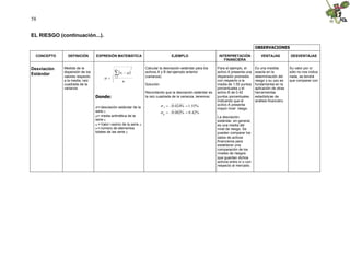58


EL RIESGO (continuación...).

                                                                                                                                          OBSERVACIONES

  CONCEPTO     DEFINICIÓN        EXPRESIÓN MATEMÁTICA                                 EJEMPLO                     INTERPRETACIÓN              VENTAJAS           DESVENTAJAS
                                                                                                                     FINANCIERA

Desviación   Medida de la                      n         2           Calcular la desviación estándar para los    Para el ejemplo, el      Es una medida          Su valor por sí
Estándar
             dispersión de los                  
                                              x  i
                                                                     activos A y B del ejemplo anterior          activo A presenta una    exacta en la           sólo no nos indica
             valores respecto               i1                    (varianza).                                 dispersión promedio      determinación del      nada, se tendrá
             a la media, raíz                       n                                                            con respecto a la        riesgo y su uso es     que comparar con
             cuadrada de la                                          Solución:                                   media de 1.55 puntos     fundamental en la
             varianza                                                                                            porcentuales y el        aplicación de otras
                                                                     Recordando que la desviación estándar es    activo B de 0.42         herramientas
                                 Donde:                              la raíz cuadrada de la varianza, tenemos:   puntos porcentuales.     estadísticas de
                                                                                                                 Indicando que el         análisis financiero.
                                 σ desviación estándar de la
                                    =                                              0 .024%  .55%
                                                                                  A           1                  activo A presenta
                                                                                                                 mayor nivel riesgo.
                                 serie x.                                          0 .002%  .42%
                                                                                              0
                                                                                  B
                                  media aritmética de la
                                   =                                                                             La desviación
                                 serie x.                                                                        estándar, en general,
                                 xi = Valor i-esimo de la serie x.                                               es una media del
                                 n = número de elementos                                                         nivel de riesgo. Se
                                 totales de las serie x.                                                         pueden comparar los
                                                                                                                 datos de activos
                                                                                                                 financieros para
                                                                                                                 establecer una
                                                                                                                 comparación de los
                                                                                                                 niveles de riesgos
                                                                                                                 que guardan dichos
                                                                                                                 activos entre sí o con
                                                                                                                 respecto al mercado.
 