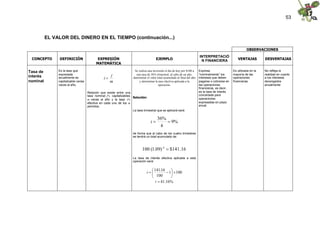53
EL VALOR DEL DINERO EN EL TIEMPO (continuación...)
OBSERVACIONES
CONCEPTO DEFINICIÓN EXPRESIÓN
MATEMÁTICA
EJEMPLO
INTERPRETACIÓ
N FINANCIERA VENTAJAS DESVENTAJAS
Tasa de
interés
nominal
Es la tasa que
expresada
anualmente es
capitalizable varias
veces al año.
m
j
i 
Relación que existe entre una
tasa nominal j% capitalizables
m veces al año y la tasa i%
efectiva en cada uno de los m
periodos.
Se realiza una inversión el día de hoy por $100 a
una tasa de 36% trimestral, al cabo de un año,
determinar el valor total acumulado al final del año
y determinar la tase efectiva aplicada a la
operación.
Solución:
La tasa trimestral que se aplicará será:
%9
4
%36
i
de forma que al cabo de los cuatro trimestres
se tendrá un total acumulado de:
16.141$)09.1(100 4

La tasa de interés efectiva aplicada a esta
operación será:
%16.41
1001
100
16.141






 
i
i
Expresa
“nominalmente” los
intereses que deben
pagarse o cobrarse en
las operaciones
financieras, es decir,
es la tasa de interés
concertada para
operaciones
expresadas en plazo
anual.
Es utilizada en la
mayoría de las
operaciones
financieras
No refleja la
realidad en cuanto
a los intereses
devengados
anualmente
 