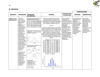 56
EL RIESGOS
OBSERVACIONES
CONCEPTO DEFINICIÓN EXPRESIÓN
MATEMÁTICA
EJEMPLO
INTERPRETACIÓ
N FINANCIERA VENTAJAS DESVENTAJAS
¿Qué es una
distribución?
Cuando se
dispone de un
gran número de
datos y estos se
distribuyen en
clases o
categorías y se
determina el
número de datos
perteneciente a
cada clase, se
conoce como
distribución de
frecuencias.
Dividiendo cada
frecuencia de
clase entre el
número total de
datos se obtiene la
proporción del
conjunto de datos
en cada una de las
clases, o bien, la
probabilidad de
ocurrencia de cada
clase, lo que se
conoce como
distribución de
frecuencias
relativas.
Al ajuste de una
distribución de
frecuencias
relativas simétrica,
en forma de
campana se le
conoce como
Distribución
Normal, lo cual
representa una
distribución de
probabilidad.
continua.
Representación tabular de una
distribución de frecuencias:
Clase (C ) Frecuencia (f )
Frecuencia
relativa (f R)
C 1 f (C 1) f (C 1) / (f )
C 2 f (C 2) f (C 2) / (f )
. . .
. . .
C N f (C N) f (C N ) / (f )
(f )
Representación gráfica de una
distribución de frecuencias
relativas (histograma):
Frecuenciarelativa
Clases
Representación gráfica de la
Distribución Normal.


 
 
 
Media
aritmética
Desviación
Estándar
Propiedades:
Área bajo la curva =
probabilidad (p).
Area total = 100% p.
+p
+p
+p
Determinar la distribución de frecuencias,
frecuencias relativas e histograma de los
rendimientos diarios del Índice de Precios y
Cotizaciones (IPC) de 1999 (estos datos pueden
ser consultados en la página de Internet del
Banco de México, www.banxico,org,mx).
Solución
A partir de los rendimientos (R), se determinan
las clases, las cuales se calculan a partir del valor
máximo y mínimo de la serie y la diferencia entre
ellos, los cuales son: máximo = 1.0778, mínimo =
0.9540 y diferencia = 0.12.38. Dividimos la
diferencia entre 9 para establecer 10 clases
diferentes, resultando 0.0138, la primer clase será
el valor mínimo, la siguiente será el valor mínimo
+ 0.0138, la siguiente será el valor anterior +
0.0138, y así sucesivamente hasta llegar al valor
máximo.
Clase f fR
1 0.954 1 0.0040
2 0.968 4 0.0159
3 0.981 25 0.0992
4 0.995 61 0.2421
5 1.009 73 0.2897
6 1.023 54 0.2143
7 1.037 25 0.0992
8 1.050 6 0.0238
9 1.064 2 0.0079
10 1.078 1 0.0040
(f) = 252
0.00
0.05
0.10
0.15
0.20
0.25
0.30
0.35
0.95 0.97 0.98 1.00 1.01 1.02 1.04 1.05 1.06 1.08
Clase
Frecuenciarelativa
Para el ejemplo, el
histograma de
frecuencias relativas
tiene la forma de una
campana, es decir los
datos del IPC
analizados
representan una
distribución normal,
por lo que sí se
determina la media
aritmética y la
desviación estándar
de los rendimientos,
podemos determinar
la probabilidad de
ocurrencia de ciertos
rangos de
rendimientos.
Una distribución de
frecuencias cuya
gráfica sea
ajustable a una
distribución normal,
permite analizar
plenamente los
datos y sus
probabilidades
empleando
únicamente la
media aritmética y
la desviación
estándar.
No todos loa
datos históricos
empleados en las
distribuciones de
frecuencias
representan
funciones de
distribución
normal, por lo que
su análisis, a
través de esta
distribución no es
adecuado.
 