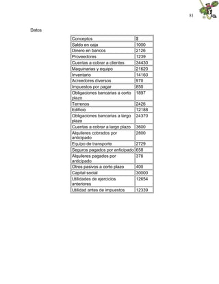 81
Datos
Conceptos $
Saldo en caja 1000
Dinero en bancos 2126
Proveedores 1239
Cuentas a cobrar a clientes 34430
Maquinarias y equipo 21620
Inventario 14160
Acreedores diversos 970
Impuestos por pagar 850
Obligaciones bancarias a corto
plazo
1897
Terrenos 2426
Edificio 12188
Obligaciones bancarias a largo
plazo
24370
Cuentas a cobrar a largo plazo 3600
Alquileres cobrados por
anticipado
2800
Equipo de transporte 2729
Seguros pagados por anticipado 658
Alquileres pagados por
anticipado
376
Otros pasivos a corto plazo 400
Capital social 30000
Utilidades de ejercicios
anteriores
12654
Utilidad antes de impuestos 12339
 