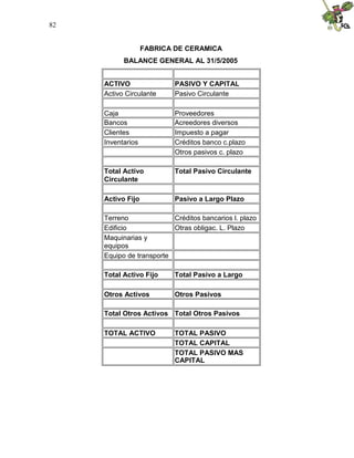 82
FABRICA DE CERAMICA
BALANCE GENERAL AL 31/5/2005
ACTIVO PASIVO Y CAPITAL
Activo Circulante Pasivo Circulante
Caja Proveedores
Bancos Acreedores diversos
Clientes Impuesto a pagar
Inventarios Créditos banco c.plazo
Otros pasivos c. plazo
Total Activo
Circulante
Total Pasivo Circulante
Activo Fijo Pasivo a Largo Plazo
Terreno Créditos bancarios l. plazo
Edificio Otras obligac. L. Plazo
Maquinarias y
equipos
Equipo de transporte
Total Activo Fijo Total Pasivo a Largo
Otros Activos Otros Pasivos
Total Otros Activos Total Otros Pasivos
TOTAL ACTIVO TOTAL PASIVO
TOTAL CAPITAL
TOTAL PASIVO MAS
CAPITAL
 