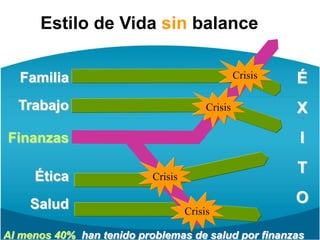 Estilo de Vida sin balanceCrisisÉXITOFamiliaTrabajoFinanzasÉticaSaludCrisisCrisisCrisisAl menos 40%  han tenido problemas de salud por finanzas