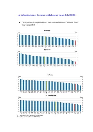 La infraestructura es de menor calidad que en países de la OCDE
• Gráficamente se comprueba que a nivel de infraestructura Colombia tiene
muy baja calidad
 