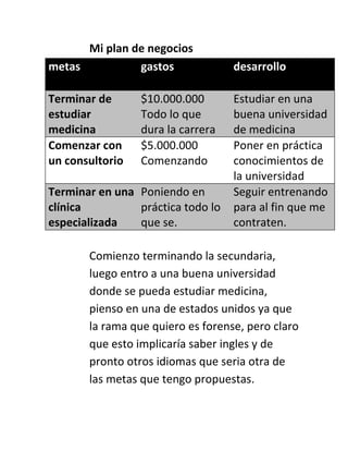 Mi plan de negocios
metas
gastos
Terminar de
estudiar
medicina
Comenzar con
un consultorio

$10.000.000
Todo lo que
dura la carrera
$5.000.000
Comenzando

Terminar en una Poniendo en
clínica
práctica todo lo
especializada
que se.

desarrollo
Estudiar en una
buena universidad
de medicina
Poner en práctica
conocimientos de
la universidad
Seguir entrenando
para al fin que me
contraten.

Comienzo terminando la secundaria,
luego entro a una buena universidad
donde se pueda estudiar medicina,
pienso en una de estados unidos ya que
la rama que quiero es forense, pero claro
que esto implicaría saber ingles y de
pronto otros idiomas que seria otra de
las metas que tengo propuestas.

 