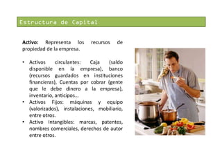 Estructura de Capital
Activo: Representa los
propiedad de la empresa.

recursos

de

• Activos
circulantes:
Caja
(saldo
disponible en la empresa), banco
(recursos guardados en instituciones
financieras), Cuentas por cobrar (gente
que le debe dinero a la empresa),
inventario, anticipos…
• Activos Fijos: máquinas y equipo
(valorizados), instalaciones, mobiliario,
entre otros.
• Activo Intangibles: marcas, patentes,
nombres comerciales, derechos de autor
entre otros.

 