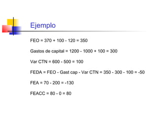 Ejemplo
FEO = 370 + 100 - 120 = 350
Gastos de capital = 1200 - 1000 + 100 = 300
Var CTN = 600 - 500 = 100
FEDA = FEO - Gast cap - Var CTN = 350 - 300 - 100 = -50
FEA = 70 - 200 = -130
FEACC = 80 - 0 = 80
 