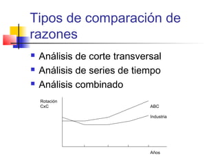 Tipos de comparación de
razones
 Análisis de corte transversal
 Análisis de series de tiempo
 Análisis combinado
Rotación
CxC ABC
Industria
Años
 