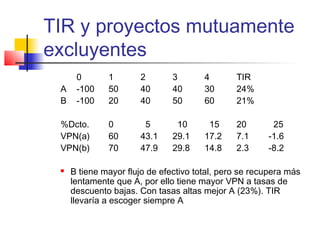 TIR y proyectos mutuamente
excluyentes
0 1 2 3 4 TIR
A -100 50 40 40 30 24%
B -100 20 40 50 60 21%
%Dcto. 0 5 10 15 20 25
VPN(a) 60 43.1 29.1 17.2 7.1 -1.6
VPN(b) 70 47.9 29.8 14.8 2.3 -8.2
 B tiene mayor flujo de efectivo total, pero se recupera más
lentamente que A, por ello tiene mayor VPN a tasas de
descuento bajas. Con tasas altas mejor A (23%). TIR
llevaría a escoger siempre A
 