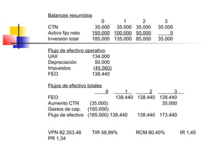Balances resumidos
0 1 2 3
CTN 35.000 35.000 35.000 35.000
Activo fijo neto 150.000 100.000 50.000 0
Inversión total 185.000 135.000 85.000 35.000
Flujo de efectivo operativo
UAII 134.000
Depreciación 50.000
Impuestos (45.560)
FEO 138.440
Flujos de efectivo totales
0 1 2 3
FEO 138.440 138.440 138.440
Aumento CTN (35.000) 35.000
Gastos de cap. (150.000)
Flujo de efectivo (185.000) 138.440 138.440 173.440
VPN 82.353,48 TIR 58,99% RCM 80,40% IR 1,45
PR 1,34
 