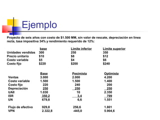 Ejemplo
Proyecto de seis años con costo de $1.500 MM, sin valor de rescate, depreciación en línea
recta, tasa impositiva 34% y rendimiento requerido de 12%:
base Límite inferior Límite superior
Unidades vendidas 300 250 350
Precio unitario $10 $8 $12
Costo variable $5 $4 $6
Costo fijo $220 $200 $240
Base Pesimista Optimista
Ventas 3.000 2.000 4.200
Costo variable 1.500 1.500 1.400
Costo fijo 220 240 200
Depreciación 250 250 250
UAII 1.030 10 2.350
ISR 350,2 3,4 799
UN 679,8 6,6 1.551
Flujo de efectivo 929,8 256,6 1.801
VPN 2.322,8 -445,0 5.904,6
 