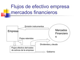 Flujos de efectivo empresa
mercados financieros
Empresa Mercados
Financiero
s
Emisión instrumentos
Flujos efectivo derivados
de activos de la empresa
Flujos retenidos
Dividendos y deuda
Gobierno
 