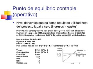 Punto de equilibrio contable
(operativo)
 Nivel de ventas que da como resultado utilidad neta
del proyecto igual a cero (ingresos = gastos)
Proyecto para vender producto a un precio de $8 y costo vari. unit. $5 requiere
inversión en equipos de 2.050, depreciada en línea recta en 5 años. El costo fijo
es 1.000. Se requiere rendimiento de 20%. Se estima vender 565 unidades al año.
Depreciación = 2.050/5 = 410
Ingresos: P x Q = 8 Q
Gastos: CF+D = 1.410
Para utilidad neta de cero 8 Q = 5 Q + 1.410 ; entonces Q = 1.410/3 = 470
Ventas 3.760 (470 x 8)
Costo Variable 2.350 (470 x 5)
Costo fijo 1.000
Depreciación 410
UAII 0
ISR 0
Utilidad neta 0
Ventas,
Costos Ingresos 8 Q
3.760 Costos totales
1.410 1.410 + 5 Q
470 Q
 
