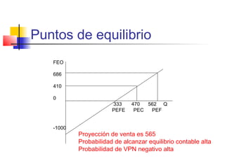 Puntos de equilibrio
FEO
686
410
0
333 470 562 Q
PEFE PEC PEF
-1000
Proyección de venta es 565
Probabilidad de alcanzar equilibrio contable alta
Probabilidad de VPN negativo alta
 