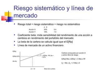Riesgo sistemático y línea de
mercado
 Riesgo total = riesgo sistemático + riesgo no sistemático
σ β
Acción X 35% 0.4
Acción Y 18% 1.5
 Coeficiente beta: mide sensibilidad del rendimiento de una acción a
cambios en rendimiento del portafolio del mercado
 La beta de la cartera se calcula igual que el E[Rp]
 Línea de mercado de un activo financiero
E[Rp]
E[Ra]=22%
Rf=9%
β = 1.8 Beta de la cartera
= (E[Ra] - Rf)/ βa =
7.22%
Cartera compuesta por acción A
y activo libre de riesgo
E[Rp]=Ma x E[Ra] + (1-Ma) x Rf
βp = Ma x βa + (1-Ma) x 0
 