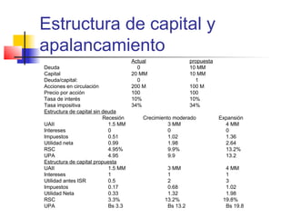 Estructura de capital y
apalancamiento
Actual propuesta
Deuda 0 10 MM
Capital 20 MM 10 MM
Deuda/capital: 0 1
Acciones en circulación 200 M 100 M
Precio por acción 100 100
Tasa de interés 10% 10%
Tasa impositiva 34% 34%
Estructura de capital sin deuda
Recesión Crecimiento moderado Expansión
UAII 1.5 MM 3 MM 4 MM
Intereses 0 0 0
Impuestos 0.51 1.02 1.36
Utilidad neta 0.99 1.98 2.64
RSC 4.95% 9.9% 13.2%
UPA 4.95 9.9 13.2
Estructura de capital propuesta
UAII 1.5 MM 3 MM 4 MM
Intereses 1 1 1
Utilidad antes ISR 0.5 2 3
Impuestos 0.17 0.68 1.02
Utilidad Neta 0.33 1.32 1.98
RSC 3.3% 13.2% 19.8%
UPA Bs 3.3 Bs 13.2 Bs 19.8
 