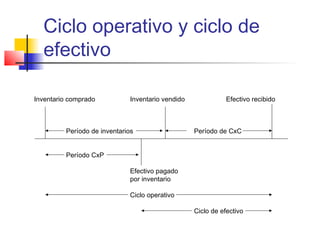 Ciclo operativo y ciclo de
efectivo
Inventario comprado Inventario vendido Efectivo recibido
Período de inventarios Período de CxC
Período CxP
Efectivo pagado
por inventario
Ciclo operativo
Ciclo de efectivo
 