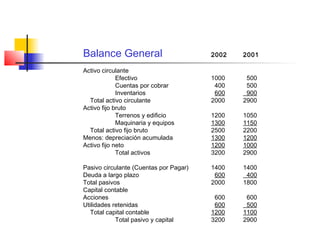 Balance General 2002 2001
Activo circulante
Efectivo 1000 500
Cuentas por cobrar 400 500
Inventarios 600 900
Total activo circulante 2000 2900
Activo fijo bruto
Terrenos y edificio 1200 1050
Maquinaria y equipos 1300 1150
Total activo fijo bruto 2500 2200
Menos: depreciación acumulada 1300 1200
Activo fijo neto 1200 1000
Total activos 3200 2900
Pasivo circulante (Cuentas por Pagar) 1400 1400
Deuda a largo plazo 600 400
Total pasivos 2000 1800
Capital contable
Acciones 600 600
Utilidades retenidas 600 500
Total capital contable 1200 1100
Total pasivo y capital 3200 2900
 