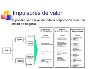 Impulsores de valor
 Se pueden ver a nivel de toda la corporación o de una
unidad de negocio
EVA®
Capital
Invertido
NOPAT
Retorno
Costos
Ejemplos Ejemplos
• Frecuencia compras
• Penetración
• Tamaño
transacciones
• Margen bruto
• % Gastos
Operaciones
• % gastos Servicios
Generales &
Administración
• Distribución costos
por caso
• Caja chica
• Reposición de
Inventario
• Ciclo de pago
contables
• Nivel de utilidad de
tienda
• Relación
Deuda/Patrimonio
• Capital anual
invertido
Ejemplos
• Estrategia de precios
• Diversidad de Productos
• Énfasis departamental
• Costo del producto
• Costos operativos tienda
• Costos administrativos
corporativos
• Costos de distribución
• Reservas operativas de
efectivo
• Gerencia de Inversiones
• Administración de cuentas
pagables
• Base tienda
• Arrendamientos
• Activos intangibles
• Distribución de activos
• Mejora del Retorno
• Mejora del Margen
• Eficiencias Operacionales
• Gerencia del Capital de
Trabajo
• Productividad del Capital
Invertido
• Optimización de la
Estructura de Capital
Manejadores Valor
Operacionales
Corporación
Nivel Específico
Negocio
Unidad Específica
Capital
Fijo
Capital de
Trabajo
 