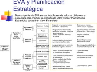 EVA y Planificación
Estratégica
 Descomponiendo EVA en sus impulsores de valor se obtiene una
estructura para mejorar la creación de valor y hacer Planificación
Estratégica basada en Valor Financiero
Creación
de Valor
(EVA®
)
Aumenta
Flujo
Caja
(NOPAT)
Reduce
Carga de
Capital
Reduce
Capital
Invertido
Reduce
Costo
de
Capital
Incrementa
Retorno
Volumen Ventas
Precio
Ocupación
Costos Operativos
/ Serv Gen & Adm
Capital de Trabajo
Activos Fijos
Gerencia e
Investigación
Reduce
Costos
Expande a nuevos mercados
Desarrolla extensiones
Crea nuevas marcas
Entran nuevos negocios
Imagen marca diferenciada
Desarrolla productos correctos
en el mercado
Equilibra oferta y demanda
durante vida a máx. precio
Diseña productos efectivos
en costos
Desarrolla productos
efectivos en costos
Asegura operaciones eficientes
Edifica red logística eficiente
Conduce publicidad efectiva
Invierte en alto impacto IT
Amplía productividad efectivo
e inversiones corto plazo
Evita “ostentación innecesaria”
en las tiendas
Mejora productividad flotilla
Mejora productividad de
red logística nacional
Mejora productividad
Arrendamientos favorables
Negocia contratos
favorables
Optimiza niveles
inventario
Selecciona sitios productivos
Arrendamientos favorables
Mantiene alta calif. crédito
Mejora estabilidad de retornos
Determina nivel óptimoEstructura
Capital
Valor
Presente
compromisos
arrendamiento
 
