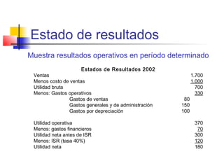 Estado de resultados
Muestra resultados operativos en período determinado
Estados de Resultados 2002
Ventas 1.700
Menos costo de ventas 1.000
Utilidad bruta 700
Menos: Gastos operativos 330
Gastos de ventas 80
Gastos generales y de administración 150
Gastos por depreciación 100
Utilidad operativa 370
Menos: gastos financieros 70
Utilidad neta antes de ISR 300
Menos: ISR (tasa 40%) 120
Utilidad neta 180
 