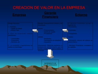 CREACION DE VALOR EN LA EMPRESA
Empresa Entorno
Gerente
Financiero
Otorgar Recursos:
1.- Inversión.
- Capítal de trabajo.
- Activos Fijos.
2 . - C o n l a i n v e r s i ó n r e a l z a
operaciones.
- Comerciales.
- Productivas.
- Servicios, etc.
3.- La inversión y operaciones se
realiza con tecnología.
Manejar Correctamente el dinero y las
inversiones.
Activos.
- Financiamiento.
- Aporte de capital.
- Proveedores
Utilidad.
- Dividendos.
- Participación de trabajdores.
- Impuestos.
Información: Obtenida mediante un
sistema de control interno que le
ayuda a evaluar las oportunidades y
amenzas.
El gerente financiero acude o
depende de:
-Proveedores.
-Accionistas.
-Trabajadores.
-Estado.
-Información: através del sistema de
control interno.
- Mercados Financieros, monetarios y
de capitales.
INCREMENTO DE
VALOR AGRAGADO
 