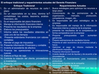 El enfoque tradicional y requerimientos actuales del Gerente Financiero
El enfoque tradicional y requerimientos actuales del Gerente Financiero
Enfoque Tradicional Requerimientos Actuales
1. Es un administrador de recursos de corto
plazo
2. Es un especialista en su área, domina la
contabilidad, los costos, tesorería, análisis
financiero, etc
3. Es el responsable del plano financiero
4. Maneja la información financiera interna
5. Presenta los resultados de la empresa
6. Elabora los presupuestos
7. Informa sobre los resultados obtenidos en
cada uno de los tiempos
8. Presenta estándares financieros con valores
contables
9. Atender el pago de impuestos
10. Presenta información Financiera y contable
11. Invierte el excedente de efectivo
12. Financia las operaciones e innovaciones
nuevas
13. Elabora el flujo de caja
14. Controla la rotación del cliente, proveedores
e inventarios
15. Presenta informes de producción por tipo de
producto
16. El conocimiento profesional aparente
1. Busca estrategias para optimizar los recursos a
largo plazo
2. Conocimiento de los pormenores de la
organización, mercado, producción,
competencia, imagen, etc.
3. Es responsable del plan estratégico de la
empresa
4. Es responsable del manejo de la información
financiera interna y externa de la empresa
5. presenta los resultados de la competencia en
forma comparativa con la empresa
6. Propone presupuestos que aumenten
ganancias
7. Prepara estimaciones de resultados futuros
8. Presenta el valor económico de la empresa actual y
futura
9. Optimizar el pago de tributos mediante la
planificación impositiva
10. Presenta información Gerencial
11. Invierte desde el nivel de liquidez y de acuerdo a las
circunstancias
12. Estructurar el financiamiento para inversiones
productivas
13. Administra la liquidez de la compañía
14. Administra el Capital de trabajo
15. Presenta informes de productividad por tipo de
producto y el responsable
16. Desarrollo profesional real
 