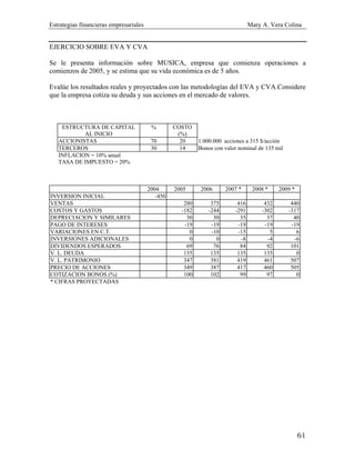 Estrategias financieras empresariales Mary A. Vera Colina
61
EJERCICIO SOBRE EVA Y CVA
Se le presenta información sobre MUSICA, empresa que comienza operaciones a
comienzos de 2005, y se estima que su vida económica es de 5 años.
Evalúe los resultados reales y proyectados con las metodologías del EVA y CVA.Considere
que la empresa cotiza su deuda y sus acciones en el mercado de valores.
ESTRUCTURA DE CAPITAL
AL INICIO
% COSTO
(%)
ACCIONISTAS 70 20 1.000.000 acciones a 315 $/acción
TERCEROS 30 14 Bonos con valor nominal de 135 mil
INFLACION = 10% anual
TASA DE IMPUESTO = 20%
2004 2005 2006 2007 * 2008 * 2009 *
INVERSION INICIAL -450
VENTAS 280 375 416 432 440
COSTOS Y GASTOS -182 -244 -291 -302 -317
DEPRECIACION Y SIMILARES 30 30 35 37 40
PAGO DE INTERESES -19 -19 -19 -19 -19
VARIACIONES EN C.T. 0 -10 -15 5 6
INVERSIONES ADICIONALES 0 0 -8 -4 -6
DIVIDENDOS ESPERADOS 69 76 84 92 101
V. L. DEUDA 135 135 135 135 0
V. L. PATRIMONIO 347 381 419 461 507
PRECIO DE ACCIONES 349 387 417 460 505
COTIZACION BONOS (%) 100 102 99 97 0
* CIFRAS PROYECTADAS
 