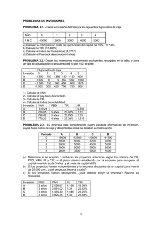 1
PROBLEMAS DE INVERSIONES
PROBLEMA 2.1. - Dada la inversión definida por los siguientes flujos netos de caja
AÑO 0 1 2 3 4
F.N.C -10000 2000 3000 4000 5000
a) Calcular su VAN para un coste de oportunidad del capital del 10%. (717,85)
b) Calcular la TIR. (12,498%)
c) Calcular el Indice de Rentabilidad.(1,0717)
d) Calcular el Pay-back descontado.(4 años)
PROBLEMA 2.2.- Dadas las inversiones mutuamente excluyentes, recogidas en la tabla, y para
un tipo de actualización o descuento del 10 por 100, se pide:
Flujos netos de caja
Inversión 0 1 2 3 4 5
A -1.500 150 1350 150 -150 -600
B -1.500 0 0 450 1050 1950
C - 1.500 150 300 450 600 1875
D -1.500 300 450 750 750 900
1.- Calcular el VAN.
2.- Calcular el pay-back descontado.
3.- Calcular la TIR.
4.- Calcular el índice de rentabilidad.
Inversión VAN PBD TIR IR
A -610,24 --- --- 0,593
B 766,05 5 años 20.92% 1,51
C 796,42 5 años 22.79% 1,53
D 779,20 4 años 25.38% 1,519
PROBLEMA 2.3.- Su empresa está considerando cuatro posibles alternativas de inversión,
cuyos flujos netos de caja y desembolso inicial se detallan a continuación.
Periodo A B C D
0 -15000 -12500 -10000 -11800
1 6000 6000 3200 4000
2 6000 5000 4500 5500
3 6000 5000 5000 5500
4 2800 3500 5000 4000
a) Determine si se aceptan o rechazan los proyectos anteriores según los criterios del PR,
PRD, VAN, IR y TIR, si el plazo máximo establecido por la empresa para recuperar el
capital invertido es de 3 años y el coste de capital el 8%.
b) Si los proyectos fuesen independientes y la empresa dispusiera de un capital para invertir
de 25.000 u.m., ¿qué proyectos llevaría a cabo?
c) Si los proyectos fuesen excluyentes, ¿cuál debería elegir la empresa? Razone su
respuesta.
Inversión PRD VAN IR TIR
A
B
C
D
3 años
3 años
3 años
3 años
2.520,67
3.884,02
4.465,30
3.925,26
1,168
1,31
1,446
1,33
16.08%
22.52%
25.25%
22.04%
 