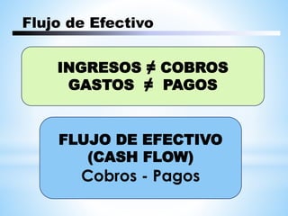 FLUJO DE EFECTIVO
(CASH FLOW)
Cobros - Pagos
INGRESOS ≠ COBROS
GASTOS ≠ PAGOS
Flujo de Efectivo
 