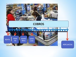 NOMI
NA
MANIO
BRAS
SERVI
CIOS
MERCANCÍAS
COBROS
RENTA
 