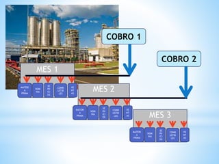 MES 2
MES 1
MATERI
A
PRIMA
NOM
INA
SE
RV
ICI
OS
COMB
USTIB
LES
COBRO 1
VE
NT
AS
MATERI
A
PRIMA
NOM
INA
SE
RV
ICI
OS
COMB
USTIB
LES
VE
NT
AS
COBRO 2
MES 3
MATERI
A
PRIMA
NOM
INA
SE
RV
ICI
OS
COMB
USTIB
LES
VE
NT
AS
 