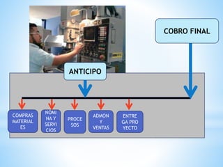 COMPRAS
MATERIAL
ES
NÓMI
NA Y
SERVI
CIOS
PROCE
SOS
ENTRE
GA PRO
YECTO
COBRO FINAL
ANTICIPO
ADMON
Y
VENTAS
 