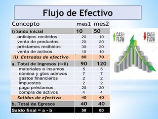 Flujo de Efectivo
Concepto mes1
i) Saldo inicial 10
anticipos recibidos 20
venta de productos 20
préstamos recibidos 30
venta de activos 10
ii) Entradas de efectivo 80
a. Total de Ingresos (i+ii) 90
materiales e insumos 5
nómina y gtos admvos 7
gastos financieros 2
impuestos 2
pago préstamos 20
compra de activos 4
Salidas de efectivo 40
b. Total de Egresos 40
Saldo final = a - b 50
mes2
50
10
20
30
10
70
120
5
7
2
2
20
4
40
40
80
 