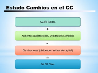 Estado Cambios en el CC
SALDO INICIAL
Aumentos (aportaciones, Utilidad del Ejercicio)
Disminuciones (dividendos, retiros de capital)
SALDO FINAL
+
-
=
 