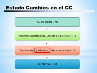 Estado Cambios en el CC
SALDO INICIAL = 50
Aumentos (aportaciones, Utilidad del Ejercicio) = 10
Disminuciones (dividendos, retiros de capital) = 10
SALDO FINAL = 50
+
-
=
 