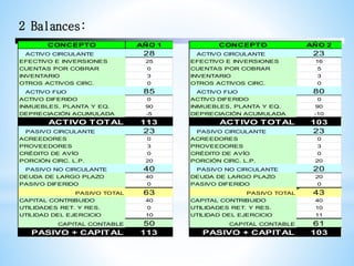 2 Balances:
CONCEPTO AÑO 1
ACTIVO CIRCULANTE 28
EFECTIVO E INVERSIONES 25
CUENTAS POR COBRAR 0
INVENTARIO 3
OTROS ACTIVOS CIRC. 0
ACTIVO FIJO 85
ACTIVO DIFERIDO 0
INMUEBLES, PLANTA Y EQ. 90
DEPRECIACIÓN ACUMULADA -5
ACTIVO TOTAL 113
PASIVO CIRCULANTE 23
ACREEDORES 0
PROVEEDORES 3
CRÉDITO DE AVÍO 0
PORCIÓN CIRC. L.P. 20
PASIVO NO CIRCULANTE 40
DEUDA DE LARGO PLAZO 40
PASIVO DIFERIDO 0
PASIVO TOTAL 63
CAPITAL CONTRIBUIDO 40
UTILIDADES RET. Y RES. 0
UTILIDAD DEL EJERCICIO 10
CAPITAL CONTABLE 50
PASIVO + CAPITAL 113
CONCEPTO AÑO 2
ACTIVO CIRCULANTE 23
EFECTIVO E INVERSIONES 16
CUENTAS POR COBRAR 5
INVENTARIO 3
OTROS ACTIVOS CIRC. 0
ACTIVO FIJO 80
ACTIVO DIFERIDO 0
INMUEBLES, PLANTA Y EQ. 90
DEPRECIACIÓN ACUMULADA -10
ACTIVO TOTAL 103
PASIVO CIRCULANTE 23
ACREEDORES 0
PROVEEDORES 3
CRÉDITO DE AVÍO 0
PORCIÓN CIRC. L.P. 20
PASIVO NO CIRCULANTE 20
DEUDA DE LARGO PLAZO 20
PASIVO DIFERIDO 0
PASIVO TOTAL 43
CAPITAL CONTRIBUIDO 40
UTILIDADES RET. Y RES. 10
UTILIDAD DEL EJERCICIO 11
CAPITAL CONTABLE 61
PASIVO + CAPITAL 103
 