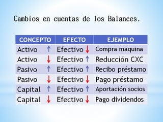 Cambios en cuentas de los Balances.
 