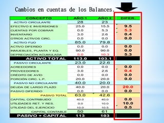 Cambios en cuentas de los Balances.
CONCEPTO AÑO 1 AÑO 2
ACTIVO CIRCULANTE 28 23
EFECTIVO E INVERSIONES 25.0 15.5
CUENTAS POR COBRAR 0.0 5.3
INVENTARIO 3.0 2.6
OTROS ACTIVOS CIRC. 0.0 0.0
ACTIVO FIJO 85.0 79.8
ACTIVO DIFERIDO 0.0 0.0
INMUEBLES, PLANTA Y EQ. 90.0 90.0
DEPRECIACIÓN ACUMULADA 5.0 10.3
ACTIVO TOTAL 113.0 103.1
PASIVO CIRCULANTE 23.0 22.6
ACREEDORES 0.0 0.0
PROVEEDORES 3.0 2.6
CRÉDITO DE AVÍO 0.0 0.0
PORCIÓN CIRC. L.P. 20.0 20.0
PASIVO NO CIRCULANTE 40.0 20.0
DEUDA DE LARGO PLAZO 40.0 20.0
PASIVO DIFERIDO 0.0 0.0
PASIVO TOTAL 63.0 42.6
CAPITAL CONTRIBUIDO 40.0 40.0
UTILIDADES RET. Y RES. 0.0 10.0
UTILIDAD DEL EJERCICIO 10.0 10.5
CAPITAL CONTABLE 50 61
PASIVO + CAPITAL 113 103
DIFER.
9.5
5.3
0.4
0.0
0.0
0.0
5.3
0.0
0.4
0.0
0.0
20.0
0.0
0.0
10.0
0.5
 