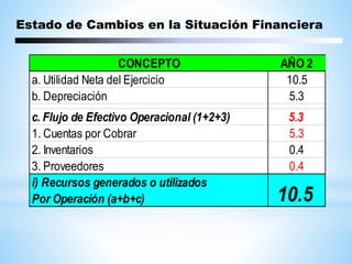 Estado de Cambios en la Situación Financiera
CONCEPTO AÑO 2
a. Utilidad Neta del Ejercicio 10.5
b. Depreciación 5.3
c. Flujo de Efectivo Operacional (1+2+3) 5.3
1. Cuentas por Cobrar 5.3
2. Inventarios 0.4
3. Proveedores 0.4
i) Recursos generados o utilizados
Por Operación (a+b+c) 10.5
 