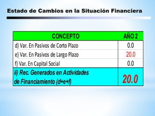 Estado de Cambios en la Situación Financiera
CONCEPTO AÑO2
d) Var. En Pasivos de Corto Plazo 0.0
e) Var. En Pasivos de Largo Plazo 20.0
f) Var. En Capital Social 0.0
ii) Rec. Generados en Actividades
de Financiamiento (d+e+f) 20.0
 