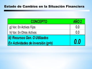 Estado de Cambios en la Situación Financiera
CONCEPTO AÑO2
g) Var. En Activos Fijos 0.0
h) Var. En Otros Activos 0.0
iii) Recursos Gen.OUtilizados
En Actividades de Inversión (g+h) 0.0
 