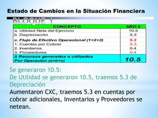 Estado de Cambios en la Situación Financiera
Se generaron 10.5:
De Utilidad se generaron 10.5, traemos 5.3 de
Depreciación
Aumentaron CXC, traemos 5.3 en cuentas por
cobrar adicionales, Inventarios y Proveedores se
netean.
CONCEPTO AÑO 2
a. Utilidad Neta del Ejercicio 10.5
b. Depreciación 5.3
c. Flujo de Efectivo Operacional (1+2+3) 5.3
1. Cuentas por Cobrar 5.3
2. Inventarios 0.4
3. Proveedores 0.4
i) Recursos generados o utilizados
Por Operación (a+b+c) 10.5
 