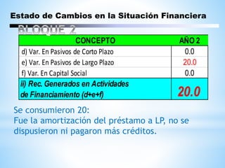 Estado de Cambios en la Situación Financiera
Se consumieron 20:
Fue la amortización del préstamo a LP, no se
dispusieron ni pagaron más créditos.
CONCEPTO AÑO 2
d) Var. En Pasivos de Corto Plazo 0.0
e) Var. En Pasivos de Largo Plazo 20.0
f) Var. En Capital Social 0.0
ii) Rec. Generados en Actividades
de Financiamiento (d+e+f) 20.0
 