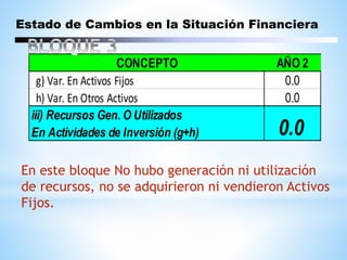 Estado de Cambios en la Situación Financiera
En este bloque No hubo generación ni utilización
de recursos, no se adquirieron ni vendieron Activos
Fijos.
CONCEPTO AÑO 2
g) Var. En Activos Fijos 0.0
h) Var. En Otros Activos 0.0
iii) Recursos Gen. O Utilizados
En Actividades de Inversión (g+h) 0.0
 